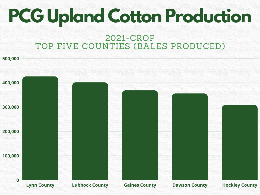 top 5 high plains counties upland cotton production