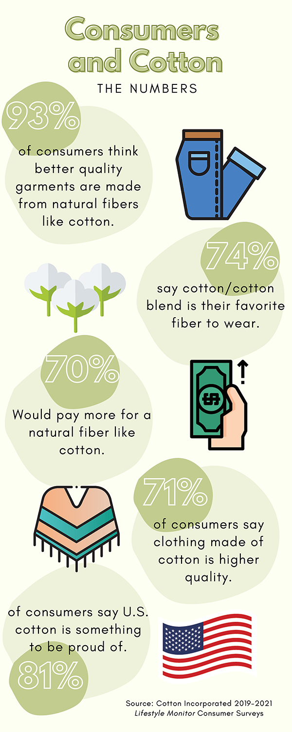 Cotton and Consumers Infographic